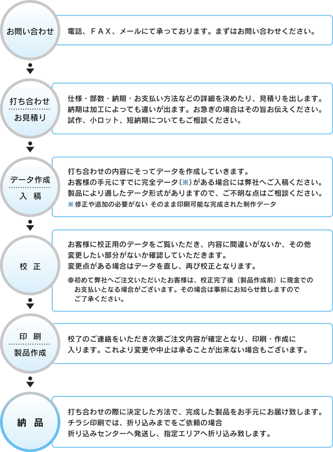 ご注文から納品まで